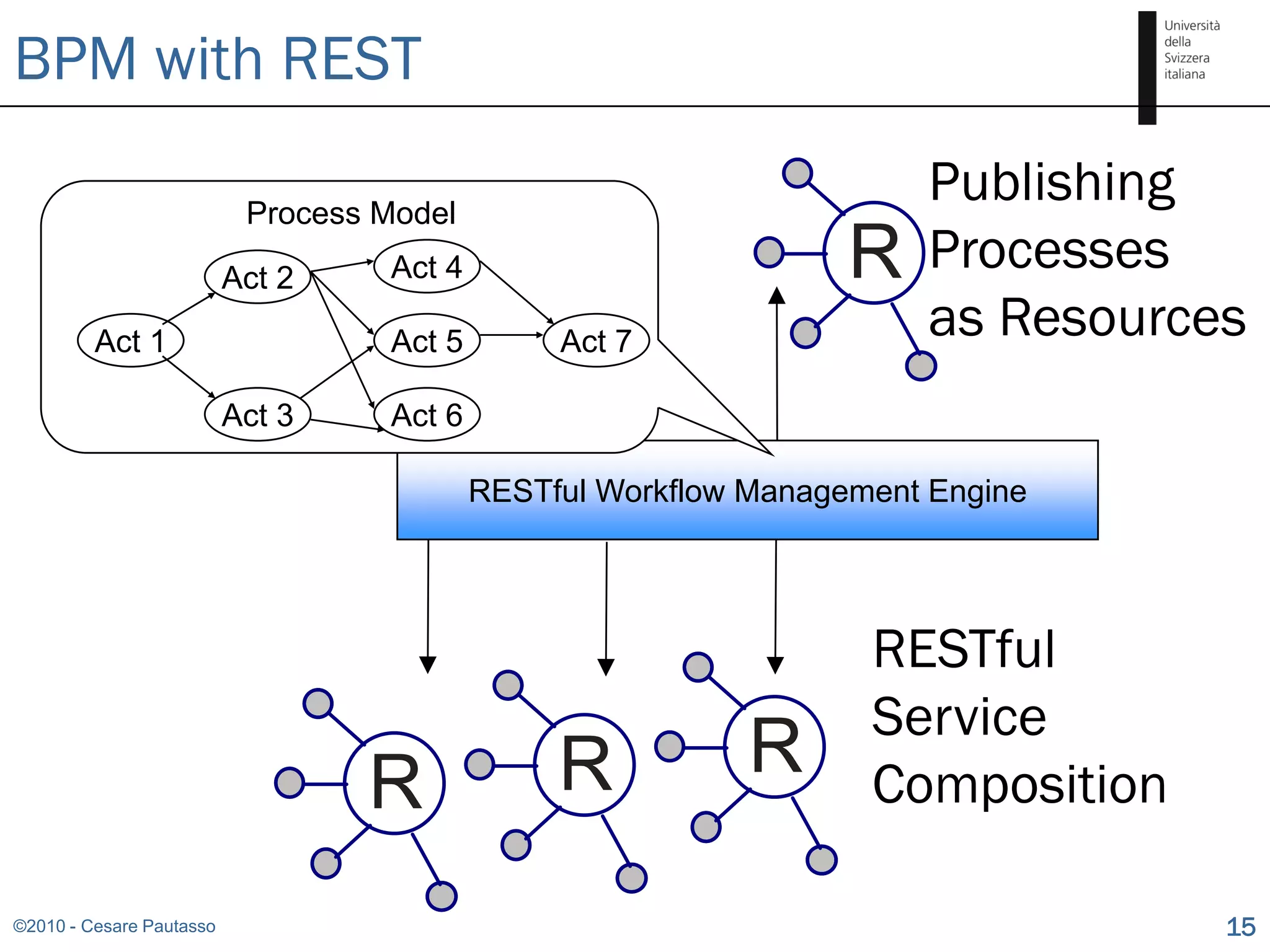 BPM with REST

                           Process Model
                                                                      Publishing
                          Act 2    Act 4                          R   Processes
         Act 1                     Act 5        Act 7
                                                                      as Resources
                          Act 3    Act 6

                                           RESTful Workflow Management Engine




                                                                   RESTful
                                                                   Service
                                  R             R           R      Composition

©2010 - Cesare Pautasso                                                          15
 