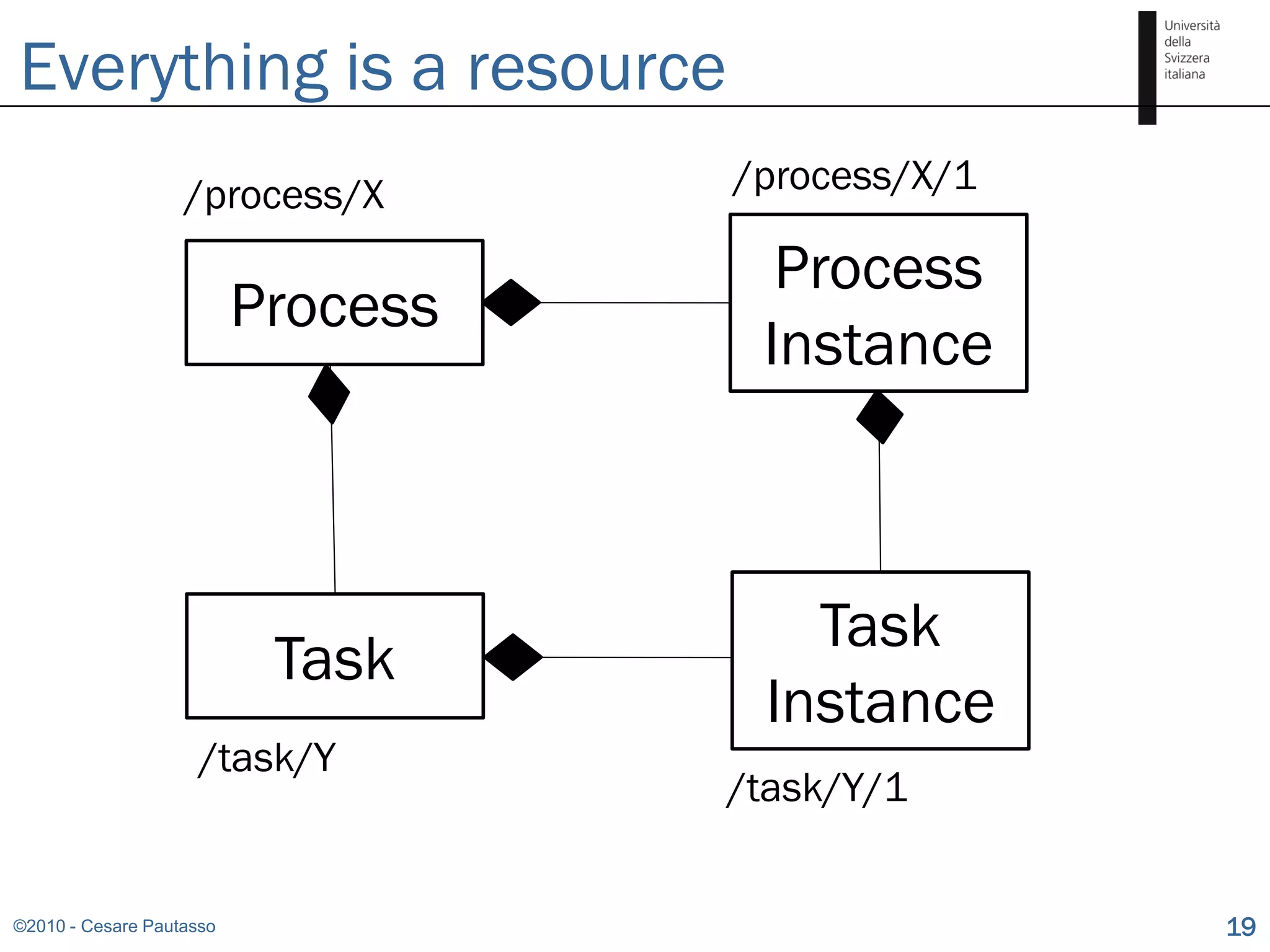 Everything is a resource
                   /process/X       /process/X/1

                                      Process
                          Process
                                     Instance



                                       Task
                           Task
                                     Instance
                     /task/Y
                                    /task/Y/1


©2010 - Cesare Pautasso                            19
 