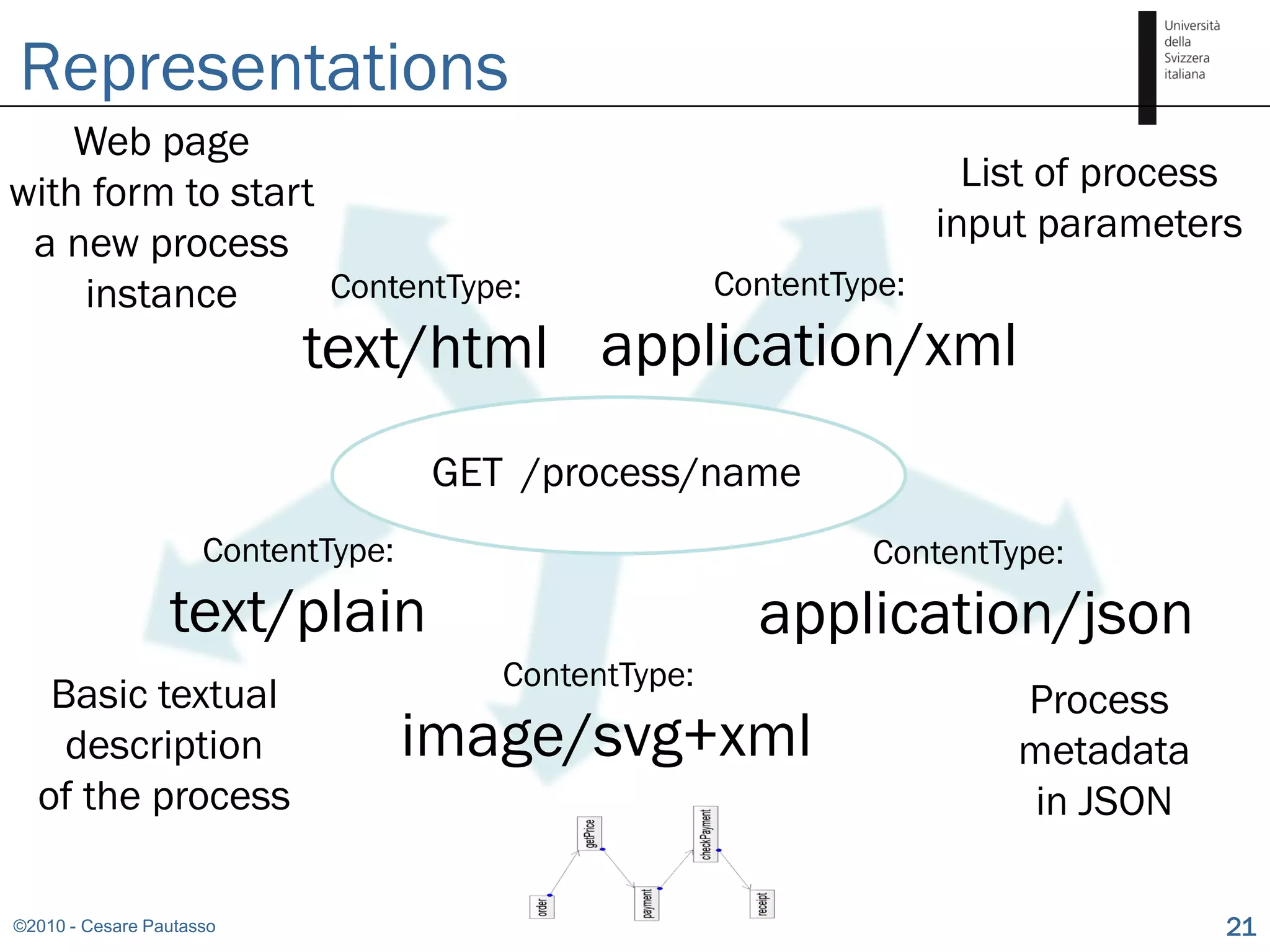 Representations
    Web page
with form to start                                                     List of process
 a new process                                                       input parameters
    instance       ContentType:                       ContentType:

                           text/html application/xml
                                    GET /process/name
                     ContentType:                              ContentType:
                 text/plain                             application/json
                                       ContentType:
   Basic textual                                                         Process
    description                     image/svg+xml                        metadata
  of the process                                                          in JSON

©2010 - Cesare Pautasso                                                              21
 