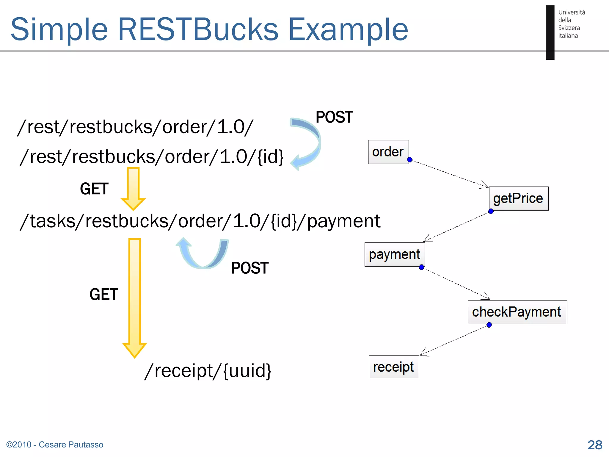 Simple RESTBucks Example

                                            POST
  /rest/restbucks/order/1.0/
  /rest/restbucks/order/1.0/{id}
                 GET
   /tasks/restbucks/order/1.0/{id}/payment

                                    POST
                   GET



                          /receipt/{uuid}


©2010 - Cesare Pautasso                            28
 