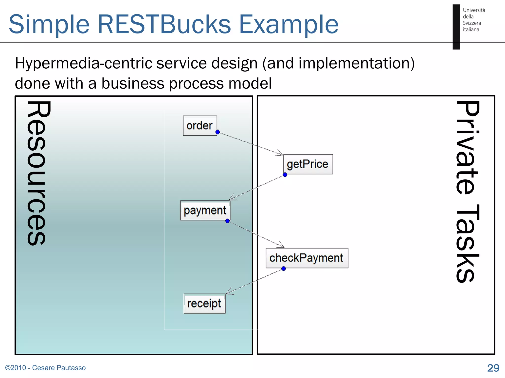 Simple RESTBucks Example
  Hypermedia-centric service design (and implementation)
  done with a business process model




                                                           Private Tasks
   Resources




©2010 - Cesare Pautasso                                                29
 