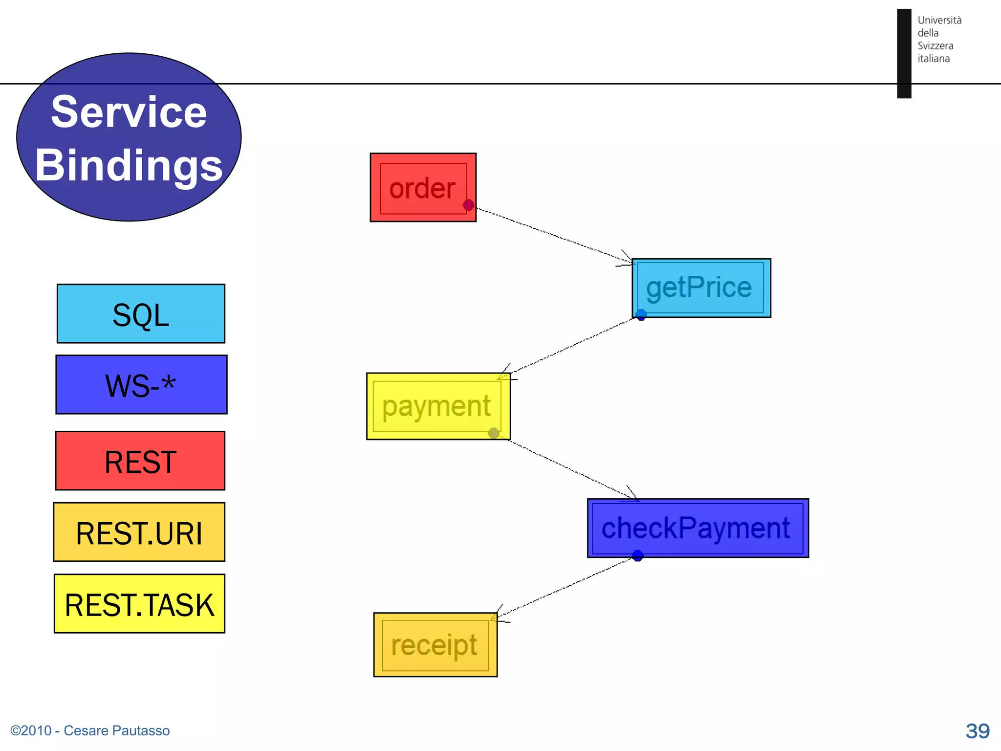 Service
   Bindings


              SQL

             WS-*

             REST

         REST.URI

       REST.TASK


©2010 - Cesare Pautasso   39
 