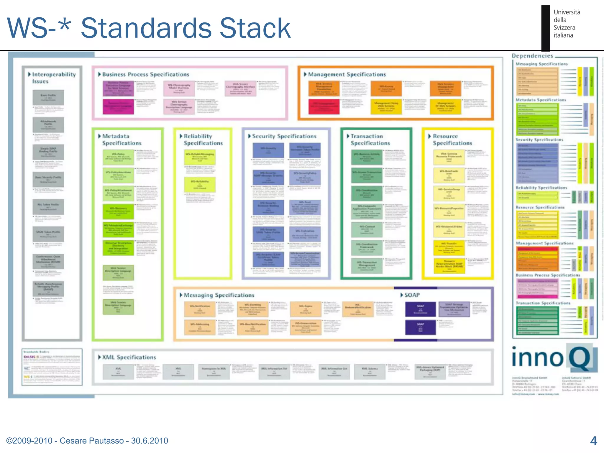 WS-* Standards Stack




©2009-2010 - Cesare Pautasso - 30.6.2010   4
 