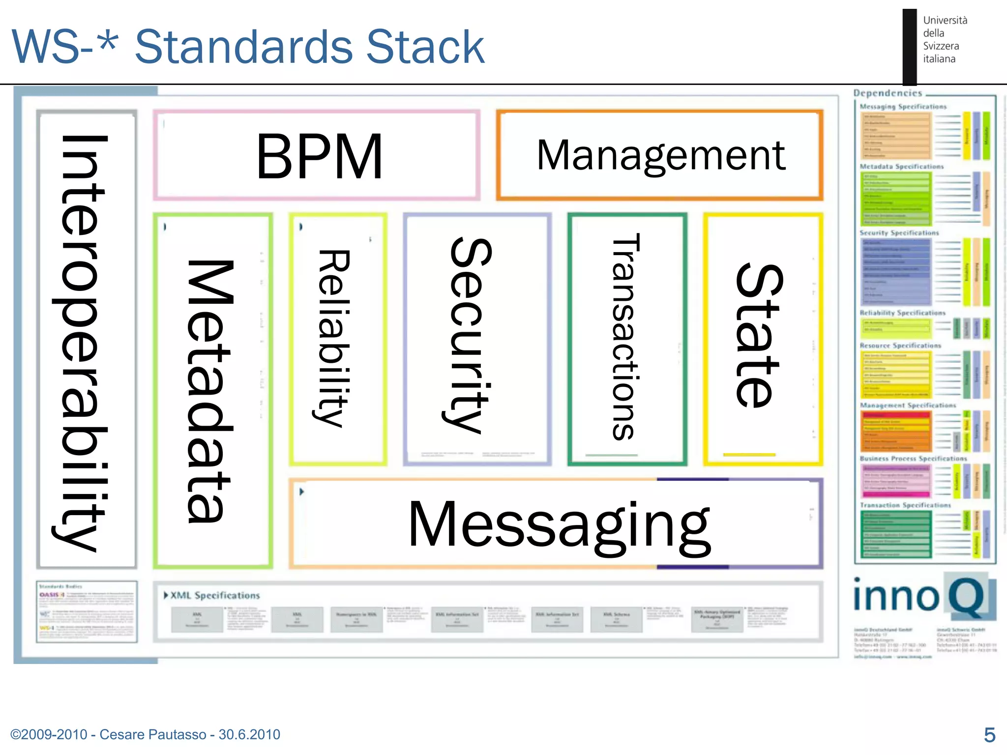 WS-* Standards Stack

                                   BPM                              Management
    Interoperability




                                                                      Transactions
                                                         Security
                                           Reliability
                       Metadata




                                                                                     State
                                                         Messaging

©2009-2010 - Cesare Pautasso - 30.6.2010                                                     5
 