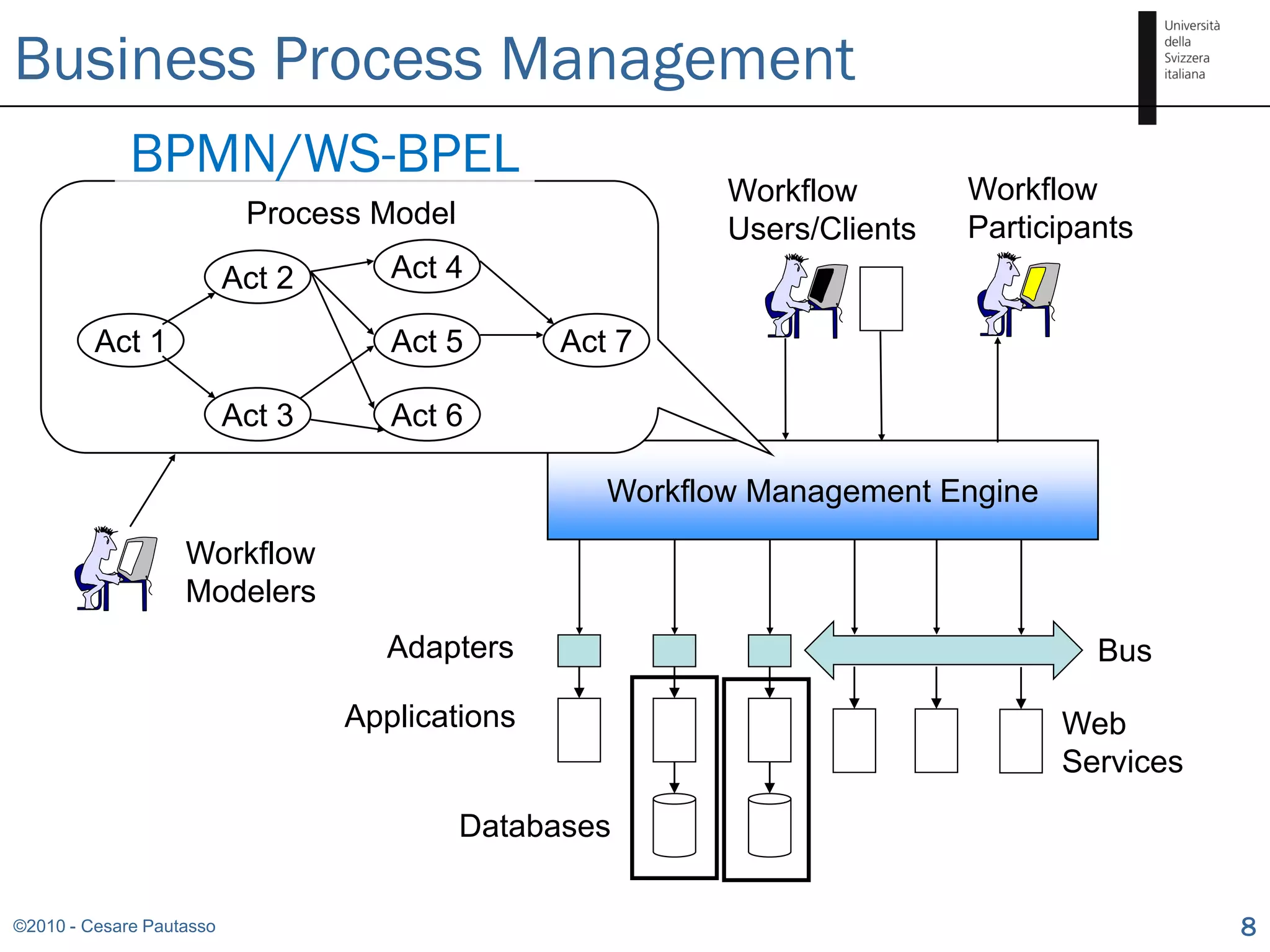 Business Process Management
             BPMN/WS-BPEL
                                                           Workflow        Workflow
                           Process Model                   Users/Clients   Participants
                          Act 2      Act 4

         Act 1                       Act 5       Act 7

                          Act 3      Act 6

                                                    Workflow Management Engine
                   Workflow
                   Modelers
                                    Adapters                                        Bus

                                  Applications                                   Web
                                                                                 Services

                                           Databases


©2010 - Cesare Pautasso                                                                     8
 