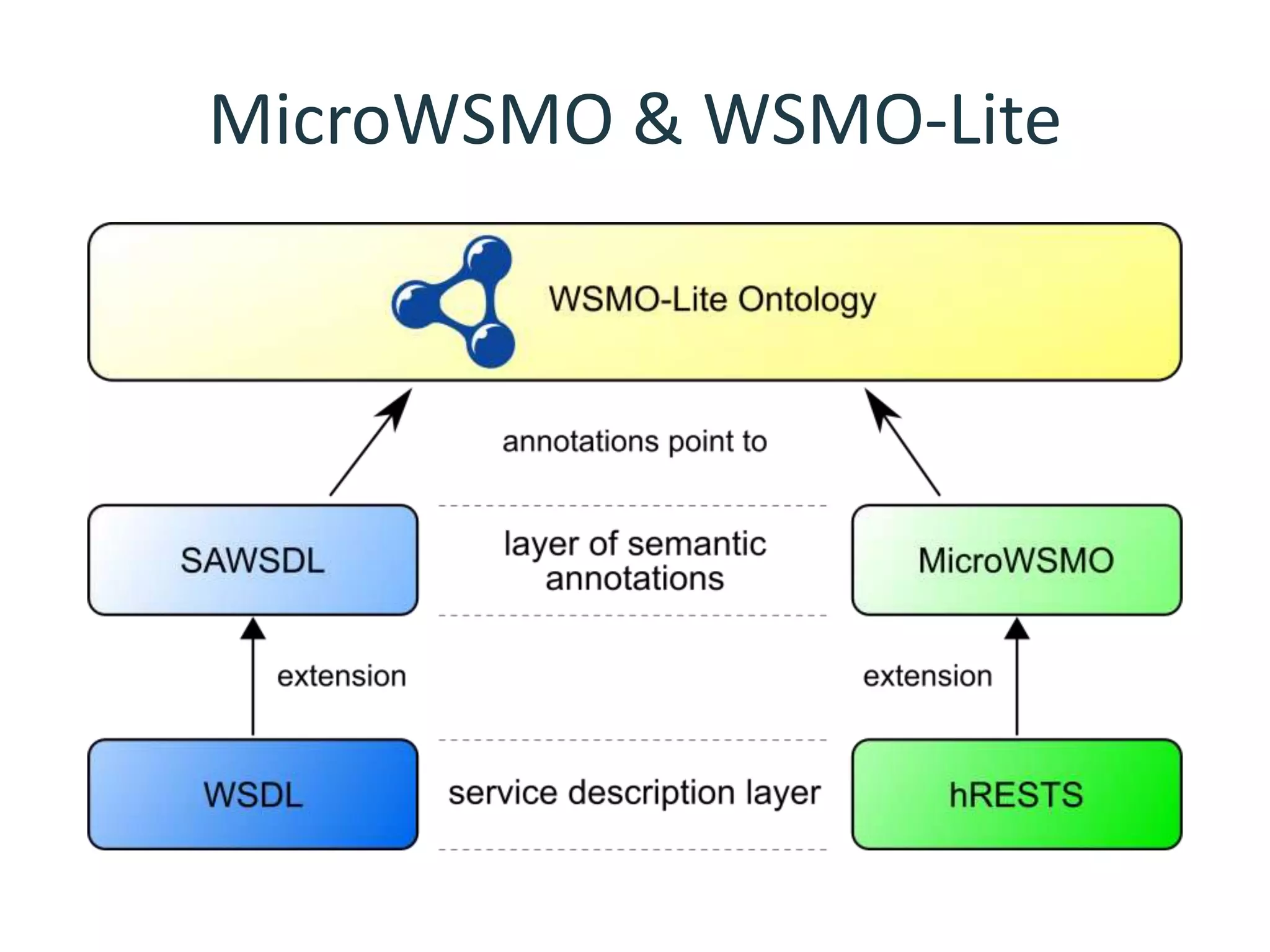 MicroWSMO & WSMO-Lite
 