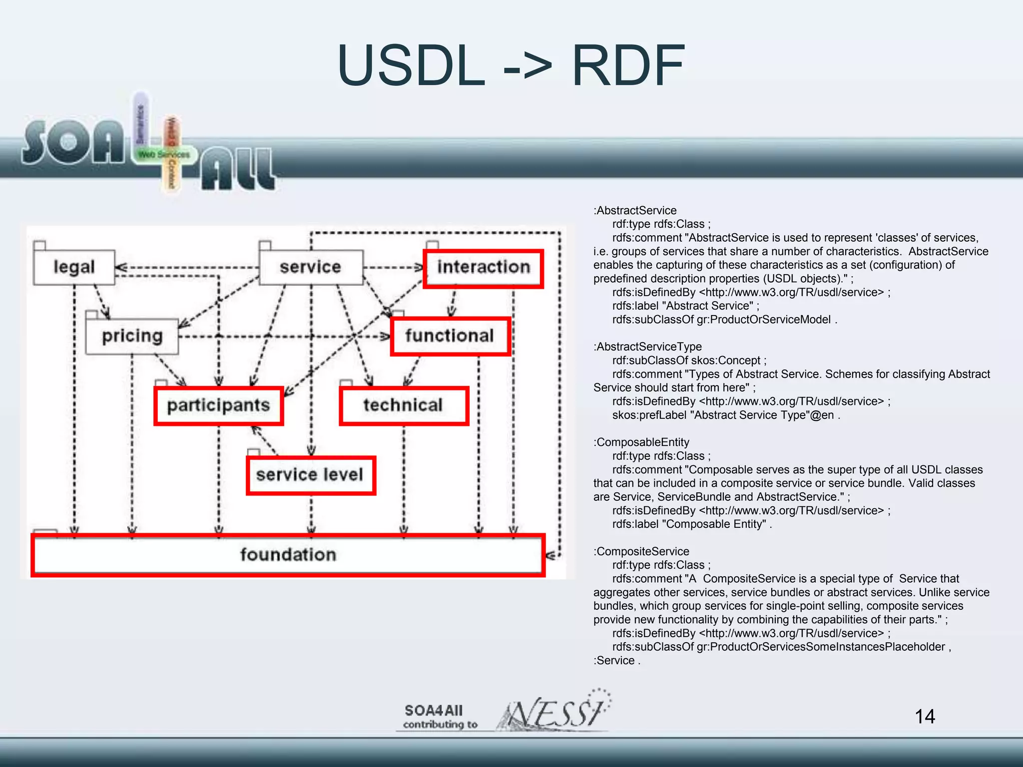 USDL -> RDF

        :AbstractService
             rdf:type rdfs:Class ;
             rdfs:comment "AbstractService is used to represent 'classes' of services,
        i.e. groups of services that share a number of characteristics. AbstractService
        enables the capturing of these characteristics as a set (configuration) of
        predefined description properties (USDL objects)." ;
             rdfs:isDefinedBy <http://www.w3.org/TR/usdl/service> ;
             rdfs:label "Abstract Service" ;
             rdfs:subClassOf gr:ProductOrServiceModel .

        :AbstractServiceType
           rdf:subClassOf skos:Concept ;
           rdfs:comment "Types of Abstract Service. Schemes for classifying Abstract
        Service should start from here" ;
           rdfs:isDefinedBy <http://www.w3.org/TR/usdl/service> ;
           skos:prefLabel "Abstract Service Type"@en .

        :ComposableEntity
            rdf:type rdfs:Class ;
            rdfs:comment "Composable serves as the super type of all USDL classes
        that can be included in a composite service or service bundle. Valid classes
        are Service, ServiceBundle and AbstractService." ;
            rdfs:isDefinedBy <http://www.w3.org/TR/usdl/service> ;
            rdfs:label "Composable Entity" .

        :CompositeService
           rdf:type rdfs:Class ;
           rdfs:comment "A CompositeService is a special type of Service that
        aggregates other services, service bundles or abstract services. Unlike service
        bundles, which group services for single-point selling, composite services
        provide new functionality by combining the capabilities of their parts." ;
           rdfs:isDefinedBy <http://www.w3.org/TR/usdl/service> ;
           rdfs:subClassOf gr:ProductOrServicesSomeInstancesPlaceholder ,
        :Service .




                                                                        14
 