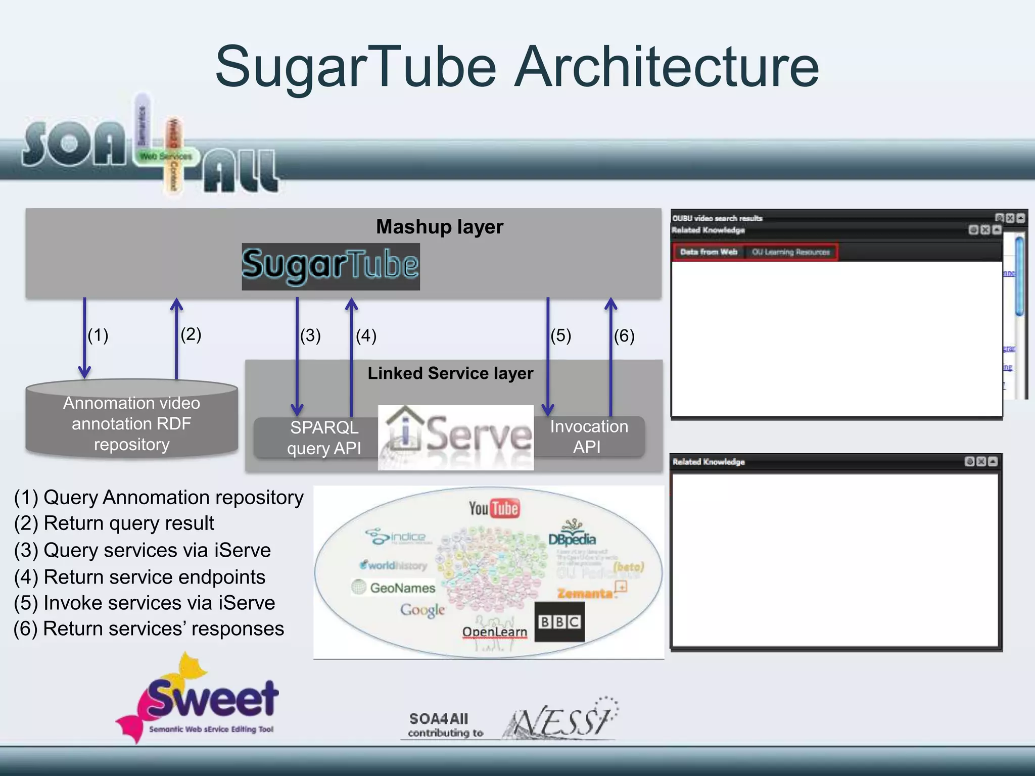 SugarTube Architecture

                                          Mashup layer




       (1)        (2)         (3)    (4)                        (5)     (6)

                                         Linked Service layer
     Annomation video
      annotation RDF         SPARQL                             Invocation
        repository           query API                             API

(1) Query Annomation repository
(2) Return query result
(3) Query services via iServe
(4) Return service endpoints
(5) Invoke services via iServe
(6) Return services’ responses
 