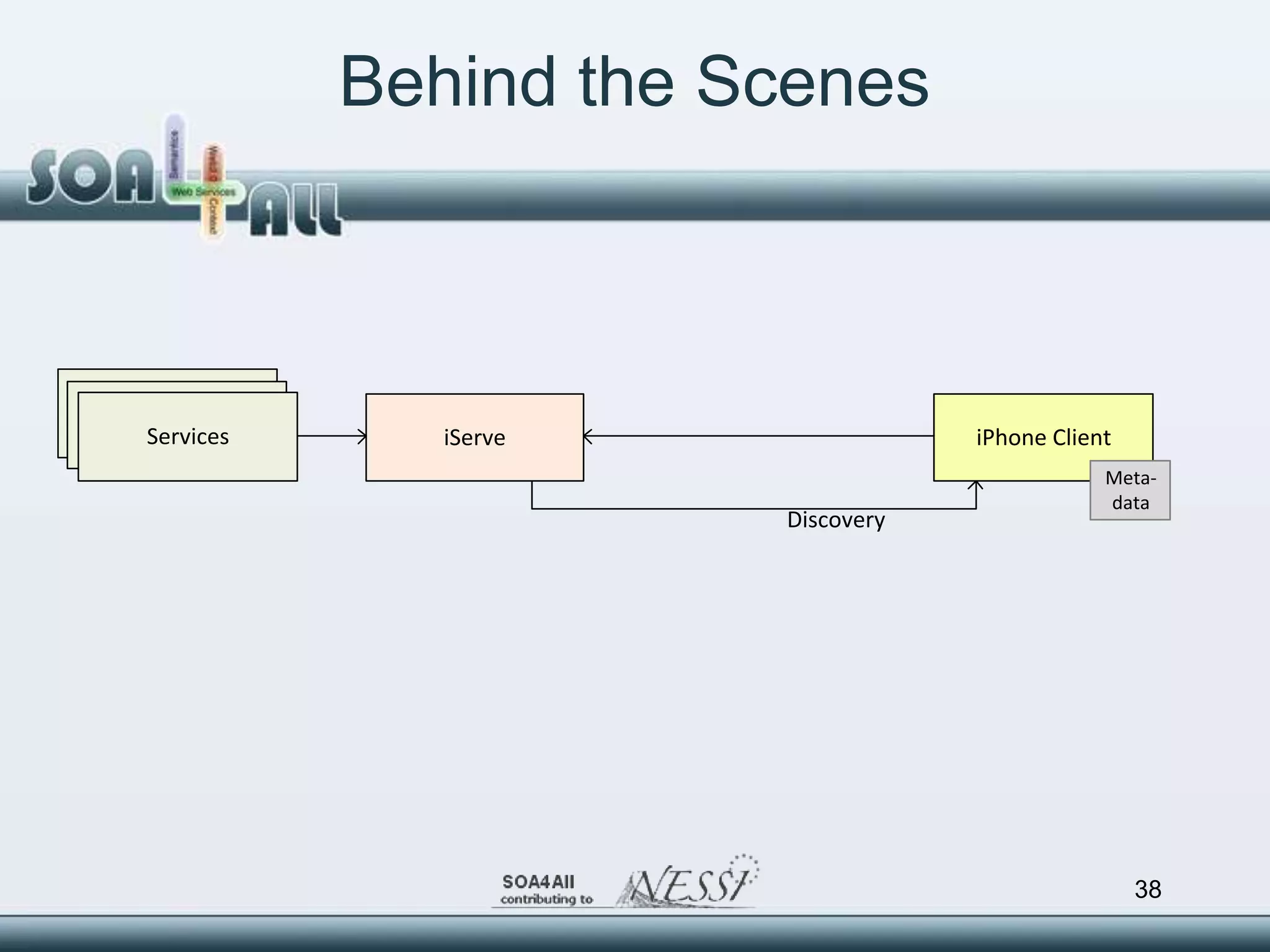 Behind the Scenes



Services
 Services
  Services      iServe               iPhone Client
                                                 Meta-
                                                 data
                         Discovery




                                                     38
 