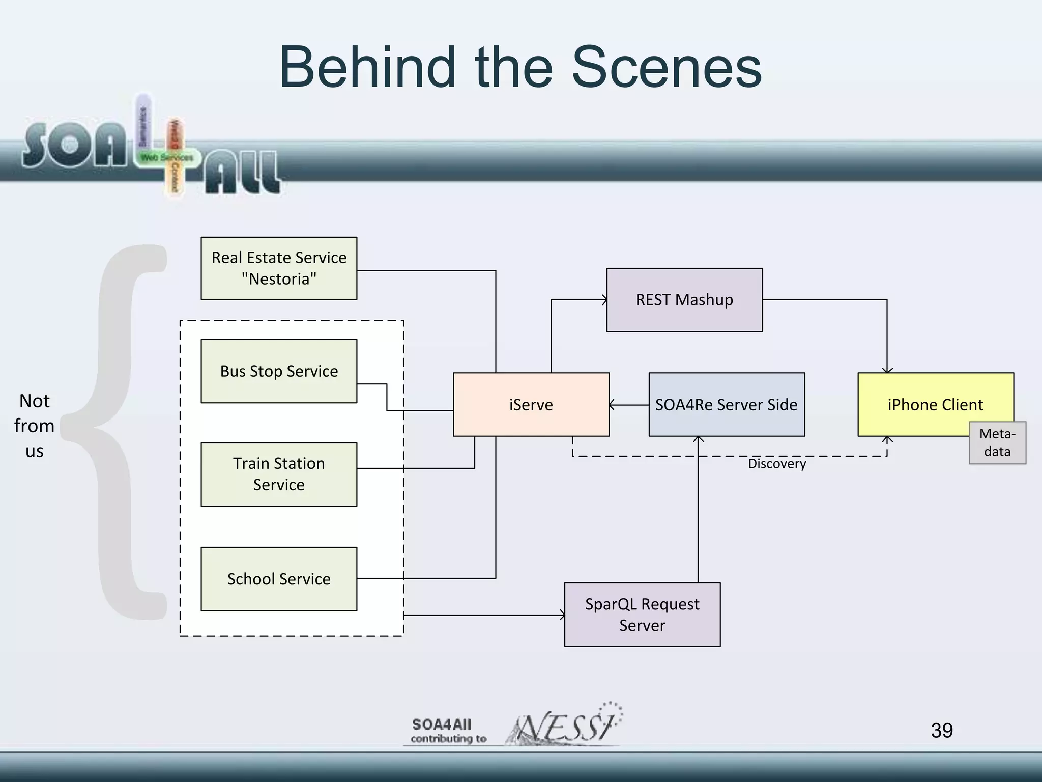 Behind the Scenes




  {
       Real Estate Service
           "Nestoria"
                                            REST Mashup



        Bus Stop Service
 Not                         iServe           SOA4Re Server Side      iPhone Client
from                                                                              Meta-
  us                                                                              data
          Train Station                                   Discovery
             Service




         School Service
                                      SparQL Request
                                          Server




                                                                           39
 