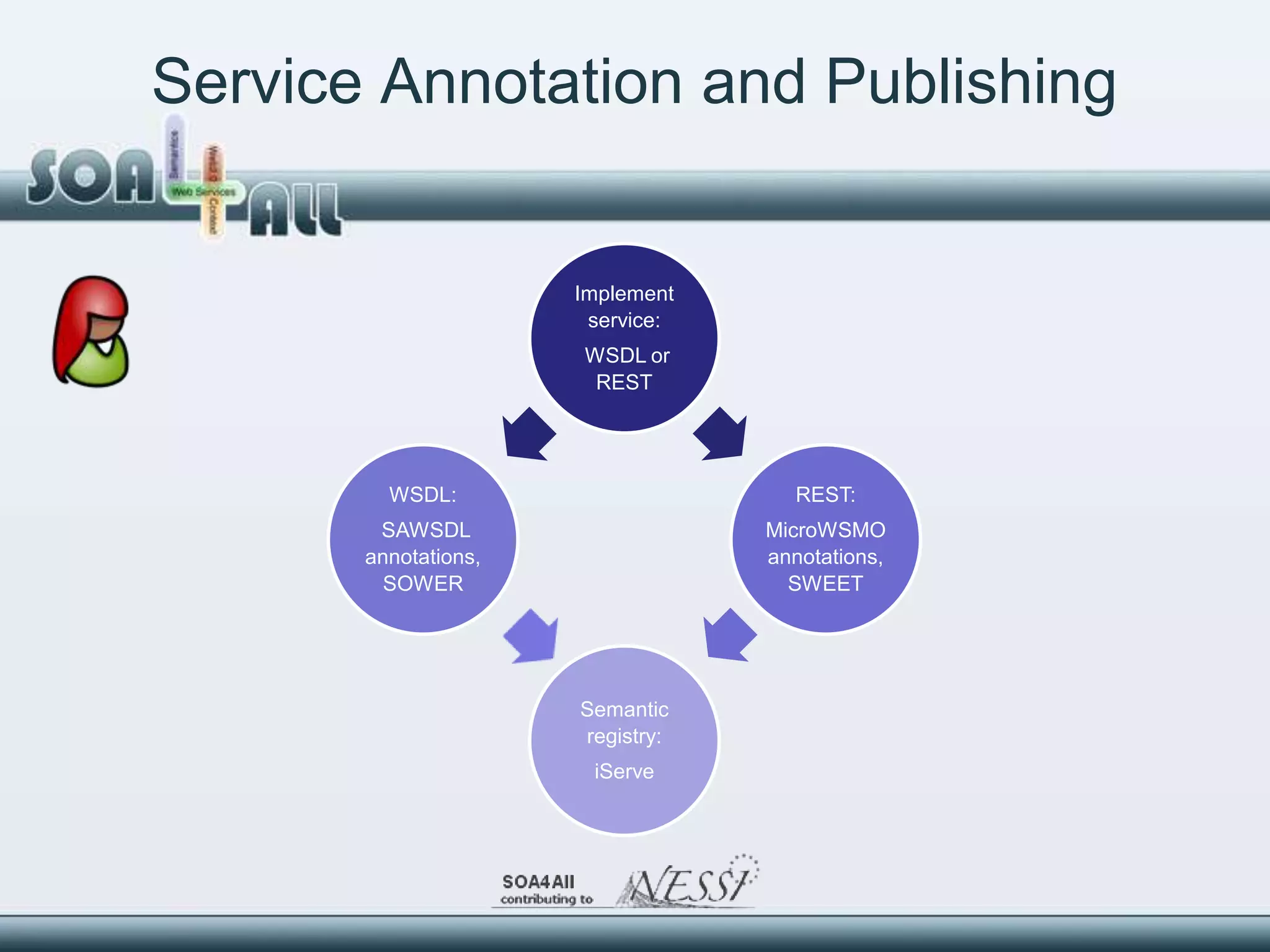 Service Annotation and Publishing


                      Implement
                       service:
                      WSDL or
                       REST




         WSDL:                      REST:
        SAWSDL                    MicroWSMO
       annotations,               annotations,
         SOWER                      SWEET




                      Semantic
                      registry:
                       iServe
 