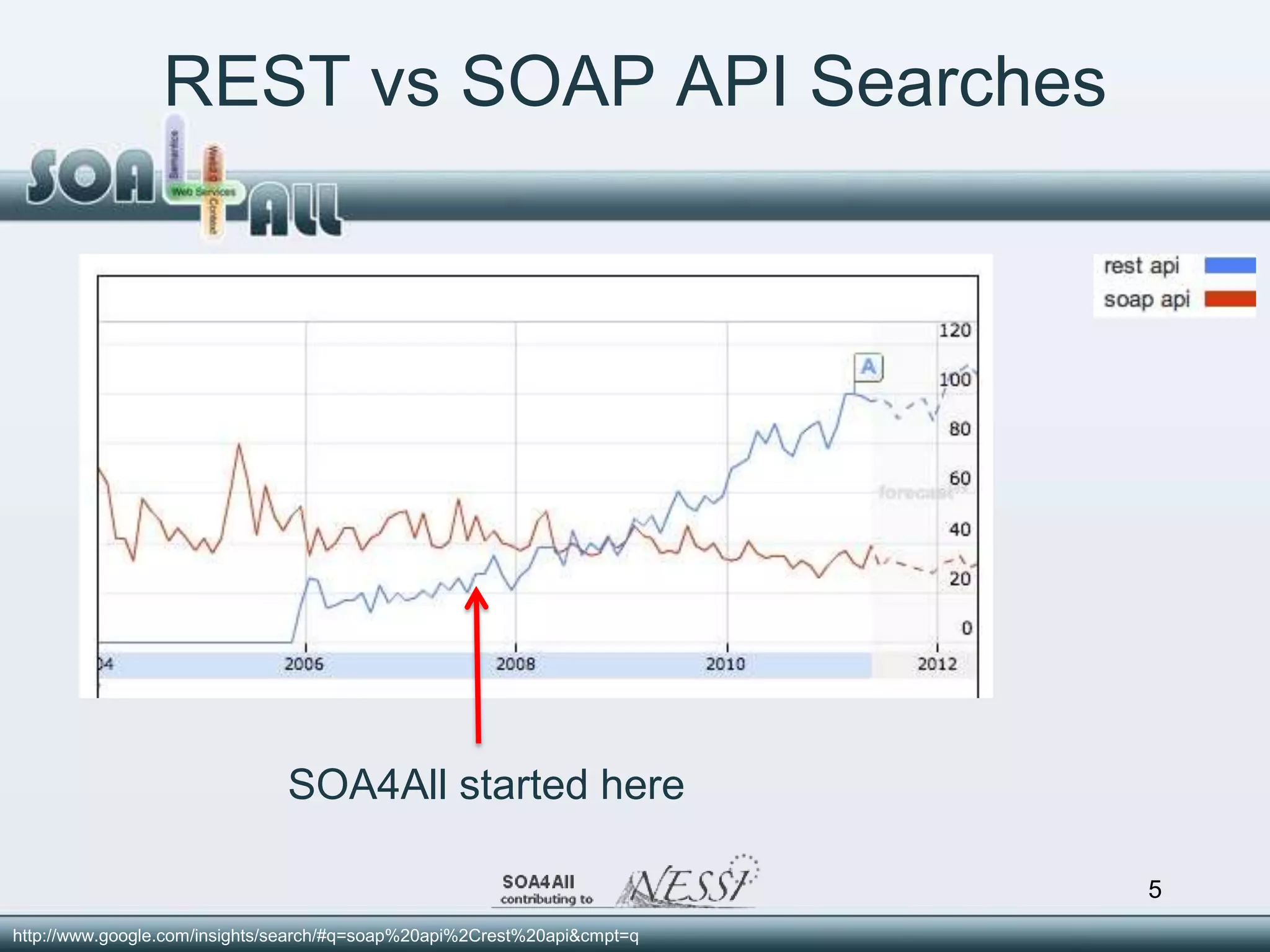 REST vs SOAP API Searches




                               SOA4All started here

                                                                          5
http://www.google.com/insights/search/#q=soap%20api%2Crest%20api&cmpt=q
 