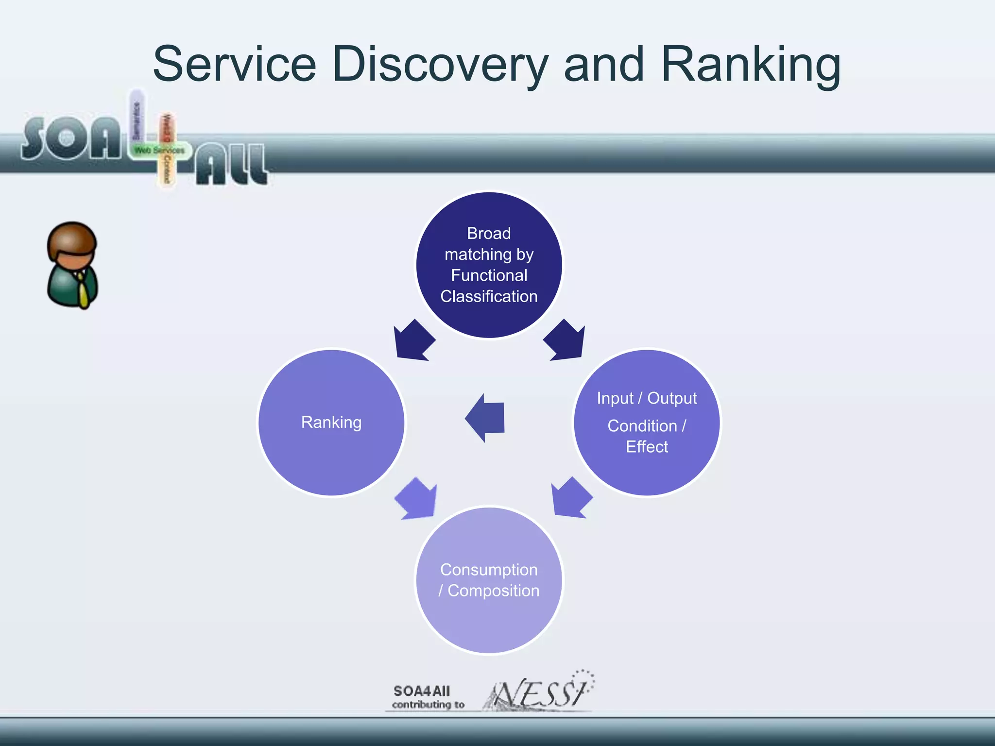 Service Discovery and Ranking


                   Broad
                matching by
                 Functional
                Classification




                                 Input / Output
      Ranking                     Condition /
                                    Effect




                Consumption
                / Composition
 