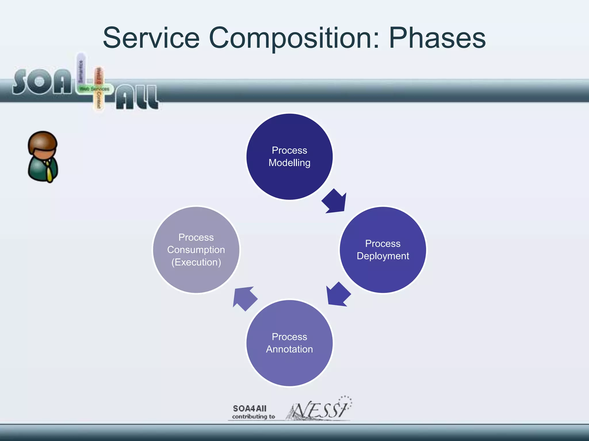 Service Composition: Phases


                   Process
                   Modelling




       Process
                                 Process
    Consumption
                                Deployment
     (Execution)




                    Process
                   Annotation
 