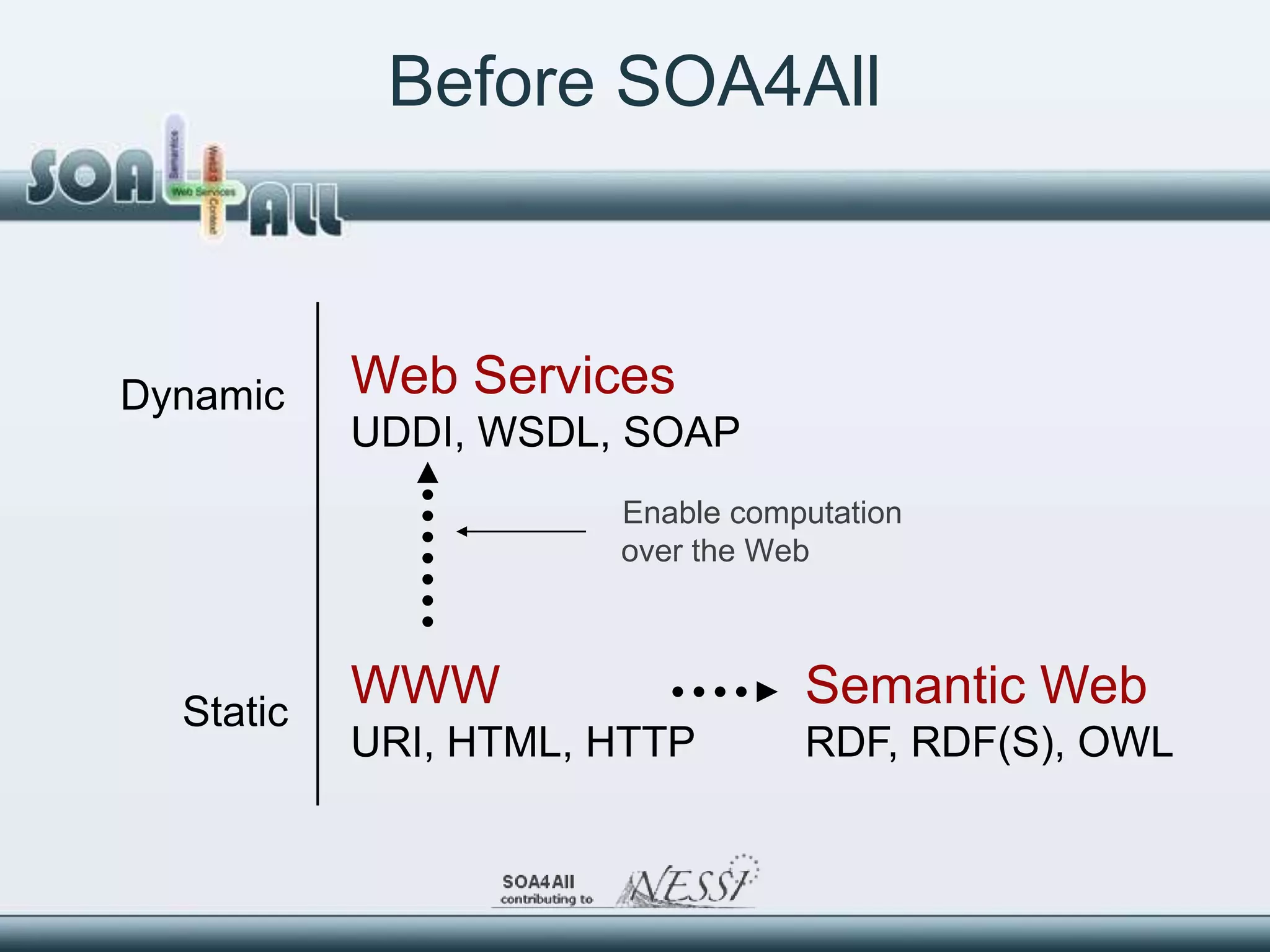 Before SOA4All



Dynamic    Web Services
           UDDI, WSDL, SOAP
                      Enable computation
                      over the Web




  Static
           WWW                   Semantic Web
           URI, HTML, HTTP       RDF, RDF(S), OWL
 