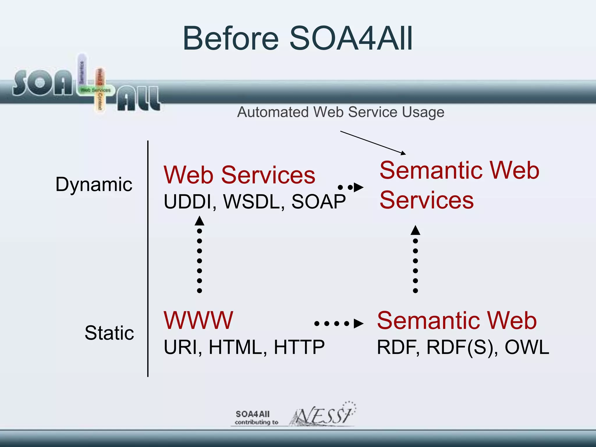 Before SOA4All

                 Automated Web Service Usage



Dynamic    Web Services            Semantic Web
           UDDI, WSDL, SOAP        Services




  Static
           WWW                     Semantic Web
           URI, HTML, HTTP         RDF, RDF(S), OWL
 