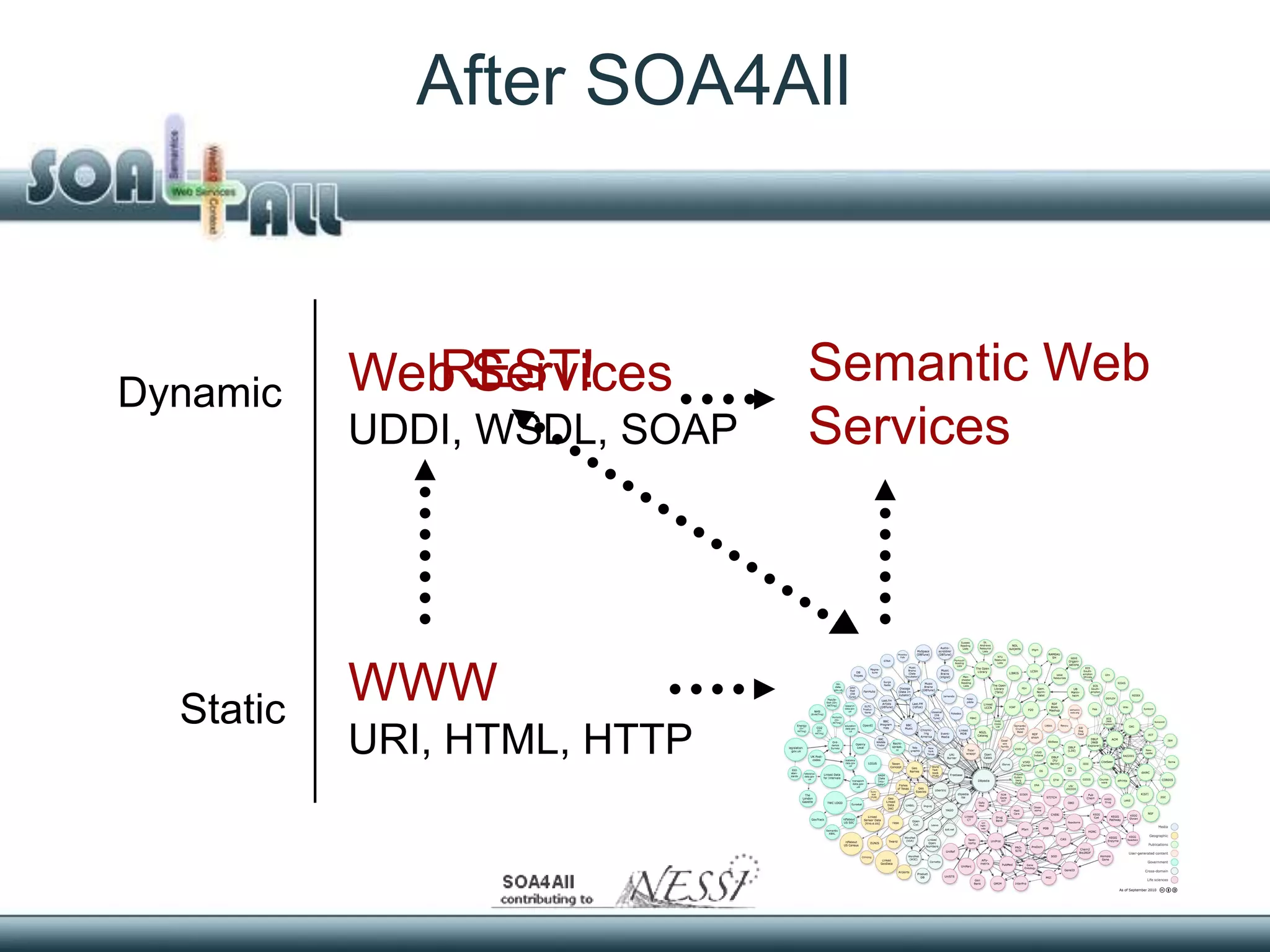 After SOA4All



Dynamic      REST!
           Web Services       Semantic Web
           UDDI, WSDL, SOAP   Services




  Static
           WWW                Semantic Web
           URI, HTML, HTTP    RDF, RDF(S), OWL
 