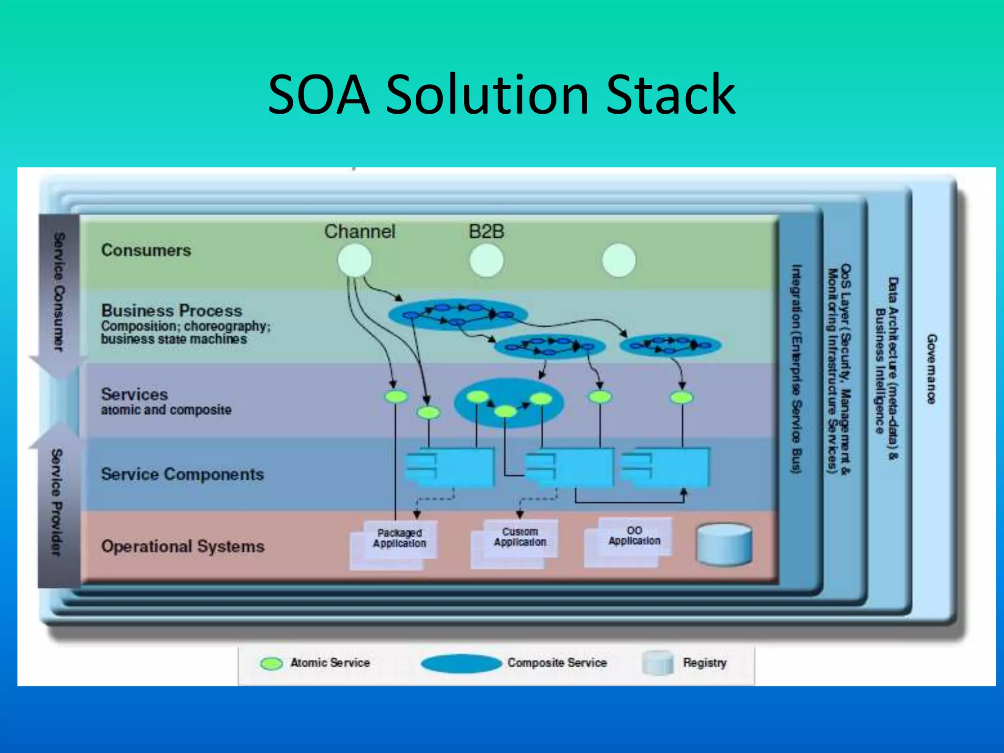 SOA Solution Stack
 