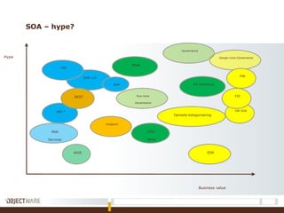 SOA – hype?
Hype
Business value
WS-*
CFX/
XFire
SAML 2.0
OW SOA
EDR
Tjeneste kategorisering
Mule
REST
ESB
Endpoint
Design-time Governance
AXIS
Web
Services
WS ducktyping
ESERun-time
Governance
Governance
PAB
BAM
 