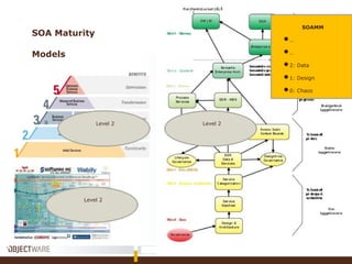 SOA Maturity
Models
Level 2Level 2
Level 2
SOAMM
●..
●..
●2: Data
●1: Design
●0: Chaos
 