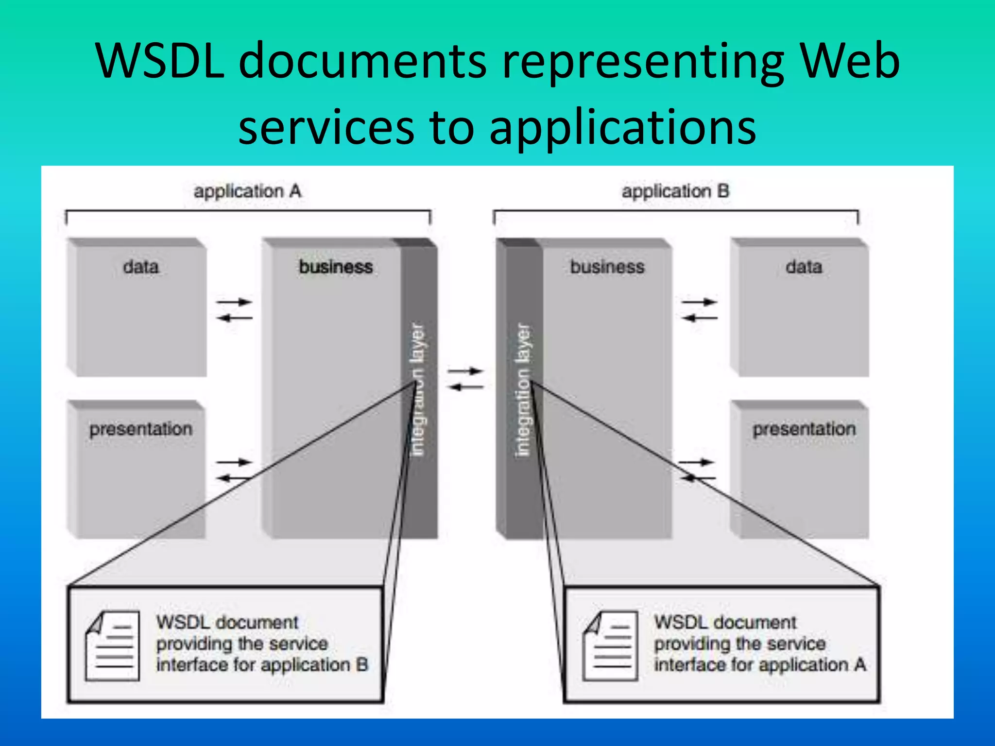 WSDL documents representing Web
services to applications
 