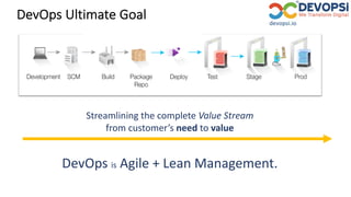 DevOps Ultimate Goal
115
Streamlining the complete Value Stream
from customer’s need to value
DevOps is Agile + Lean Management.
 