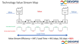Technology Value Stream Map
117
Value Stream Efficiency = VAT / Lead Time = 49.5 days / 81 days = 61%
0 days 1 days 3 months 2 weeks 2 weeksNo Value Added Time (NVAT)
0.5 days 9 days 3 weeks 3 weeks 1 week 1 weekValue Added Time (VAT)
Iteration
Planning
Design
Code
Unit Test
Acceptance
Testing
Create
Training
Materials
Distribute
Release
Install
Release
45
points
45
points
270
points
270
points
270
points
Business
Unit
UsersIdea ValueValue
Lead Time
 