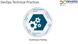 Continuous Testing
DevOps Technical Practices
 