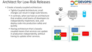 Architect for Low-Risk Releases
• Create a loosely coupled architecture:
• Tightly-Coupled Architecture; small
changes can result in large scale failures.
• In contrast, when we have an architecture
that enables small teams of developers to
independently implement, test, and
deploy code into production safely and
quickly.
• Having architecture that is loosely-
coupled means that services can update
in production independently, without
having to update other services.
125
 