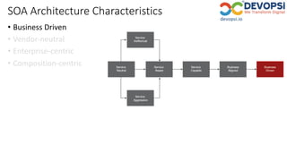 SOA Architecture Characteristics
• Business Driven
• Vendor-neutral
• Enterprise-centric
• Composition-centric
 