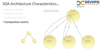 SOA Architecture Characteristics…
• Business Driven
• Vendor-neutral
• Enterprise-centric
• Composition-centric
 