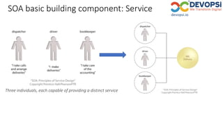 SOA basic building component: Service
Three individuals, each capable of providing a distinct service
 