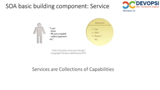SOA basic building component: Service
Services are Collections of Capabilities
 