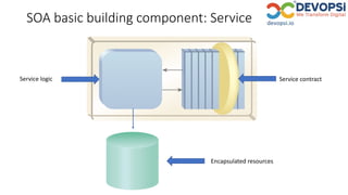 SOA basic building component: Service
Service contractService logic
Encapsulated resources
 