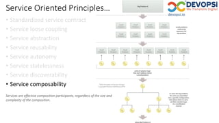 Service Oriented Principles…
• Standardized service contract
• Service loose coupling
• Service abstraction
• Service reusability
• Service autonomy
• Service statelessness
• Service discoverability
• Service composability
Services are effective composition participants, regardless of the size and
complexity of the composition.
 