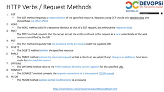 HTTP Verbs / Request Methods
https://martinfowler.com/articles/richardsonMaturityModel.html
1. GET
• The GET method requests a representation of the specified resource. Requests using GET should only retrieve data and
should have no other effect
2. HEAD
• The HEAD method asks for a response identical to that of a GET request, but without the response body
3. POST
• The POST method requests that the server accept the entity enclosed in the request as a new subordinate of the web
resource identified by the URI
4. PUT
• The PUT method requests that the enclosed entity be stored under the supplied URI
5. DELETE
• The DELETE method deletes the specified resource
6. TRACE
• The TRACE method echoes the received request so that a client can see what (if any) changes or additions have been
made by intermediate servers.
7. OPTIONS
• The OPTIONS method returns the HTTP methods that the server supports for the specified URL
8. CONNECT
• The CONNECT method converts the request connection to a transparent TCP/IP tunnel
9. PATCH
• The PATCH method applies partial modifications to a resource
 