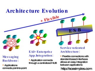 E S B Messaging Backbone: Applications connects point-to-point EAI– Enterprise App.Integration: Application connects through a centralized HUB Service-oriented Architecture: Flexible connections with standard-based interfaces allows an easy integration between applications + Flexible Architecture Evolution http://soasimples.com 