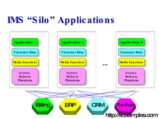 IMS “Silo” Applications Application 1 Customer Data Media Functions Service  Delivery Plataform Application 2 Customer Data Media Functions Service  Delivery Plataform Application N Customer Data Media Functions Service  Delivery Plataform Billing ERP CRM Pre-Paid ... http://soasimples.com 