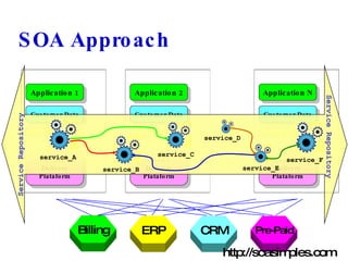 Application 1 Customer Data Media Functions Service  Delivery Plataform Application 2 Customer Data Media Functions Service  Delivery Plataform Application N Customer Data Media Functions Service  Delivery Plataform SOA Approach Billing ERP CRM Pre-Paid ... service_D service_A service_B service_C service_E service_F Service Repository Service Repository http://soasimples.com 