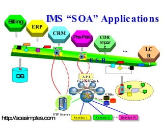 DB E S B A P I CDRs FTP Server Billing ERP CRM Pre-Paid CDR   Import LCR ... Service 1 Service 2 Service N ... IMS “SOA” Applications ControlSwitch http://soasimples.com 