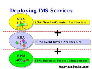 Deploying IMS Services SOA: Service-Oriented Architecture EDA: Event-Driven Architecture BPM: Business Process Management + + http://soasimples.com SOA EDA BPM 