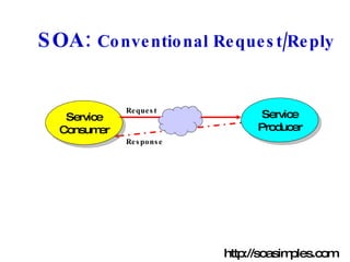 SOA:  Conventional Request/Reply Service Consumer Service Producer Request Response http://soasimples.com 