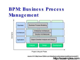 source:  IBM  (http://www-128.ibm.com/developerworks/webservices/library/ws-soad1/) BPM: Business Process Management http://soasimples.com 