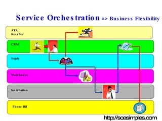 ATA Reseller CRM Suply Warehouse Installation Phone Bil Service Orchestration  => Business Flexibility http://soasimples.com 