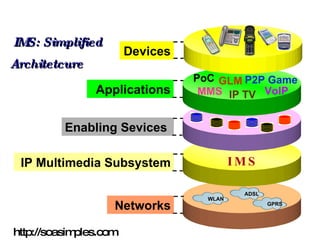 I M S PoC MMS IP TV GLM P2P Game VoIP Enabling Sevices Devices Applications IP Multimedia Subsystem Networks IMS: Simplified Architetcure http://soasimples.com WLAN GPRS ADSL 