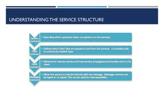 UNDERSTANDING THE SERVICE STRUCTURE

 
