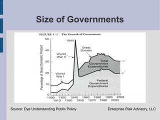 Size of Governments




Source: Dye Understanding Public Policy   Enterprise Risk Advisory, LLC
 