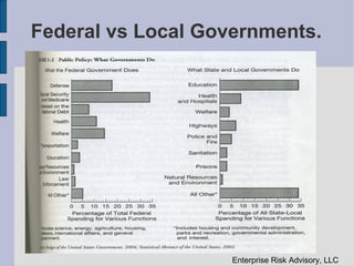 Federal vs Local Governments.




                    Enterprise Risk Advisory, LLC
 