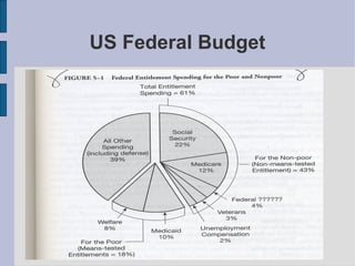 US Federal Budget
 