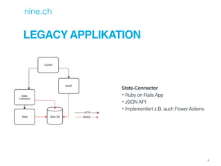 LEGACY APPLIKATION
Stats-Connector
• Ruby on Rails App
• JSON API
• Implementiert z.B. auch Power Actions
4
 